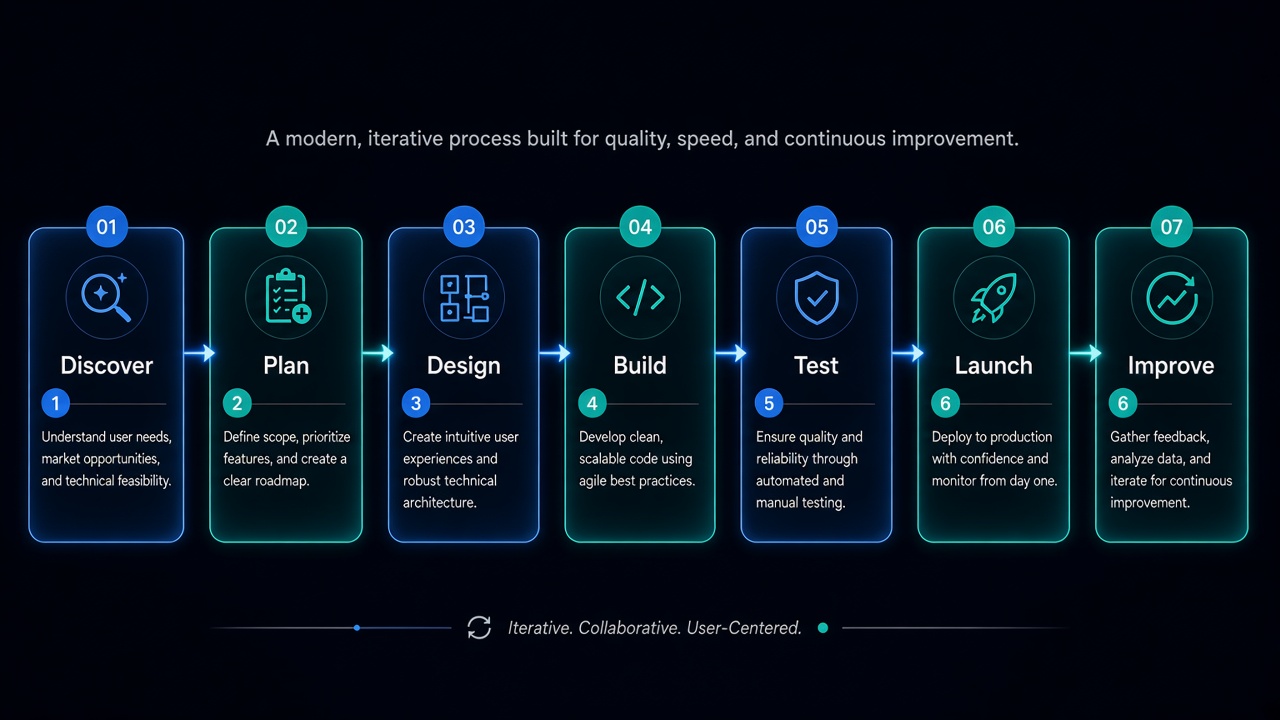 Business delivery process overview
